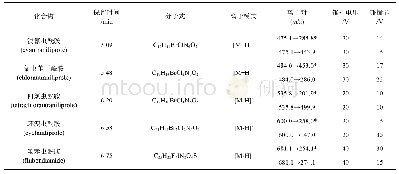 《表1 5种化合物的分子式及质谱分析条件》