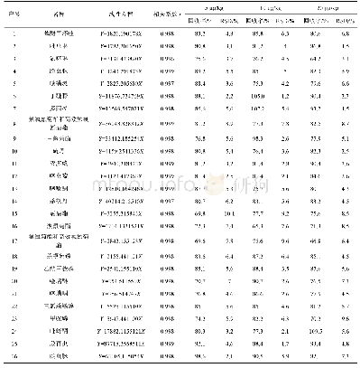 表2 47种农药线性回归方程、相关系数及3个加标水平下的农药回收率及精密度(n=6)