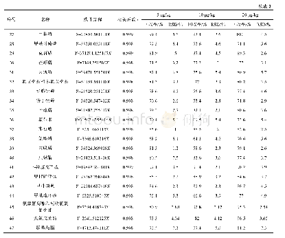 表2 47种农药线性回归方程、相关系数及3个加标水平下的农药回收率及精密度(n=6)