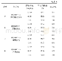 表3 8种农药的加标回收率及精密度数据(n=5)