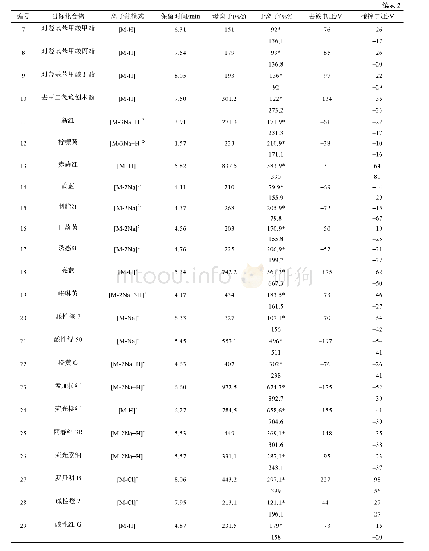 《表2 优化的54种食品添加剂的多反应监测参数》