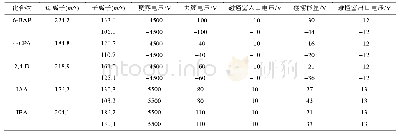 表2 5种植物生长调节剂的质谱采集参数