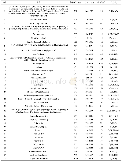 表2 牛乳中比例较高的物质