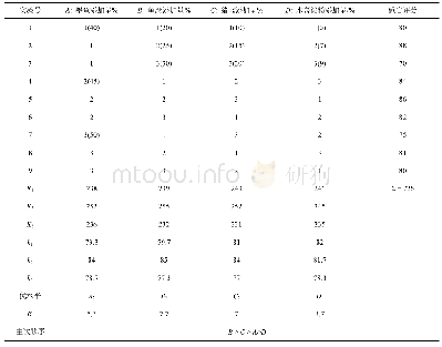 表7 墨鱼香肠配方的正交试验方案及结果分析表