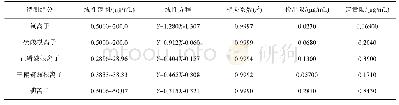 表2 5种阴离子的线性范围,线性方程,线性相关系数及检出限、定量限