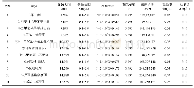 表2 保留时间、线性范围、线性关系、相关系数、选择离子、检出限和定量限