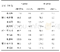 表3 吡虫啉、啶虫脒和噻嗪酮的平均回收率和相对标准偏差(n=8)