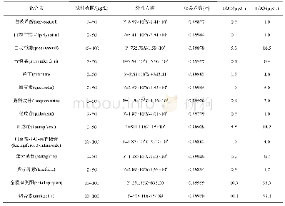 表2 14种黄酮类化合物的线性范围、线性方程、相关系数、检出限和定量限