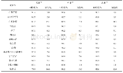 表3 保健酒中14种黄酮类药物在3个加标水平下的回收率(n=6)