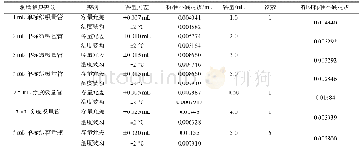 表1 各量具相对标准不确定度评定结果