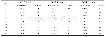 表1 不同浸泡时间对肉糜中NaNO2残留量的影响(n=3)