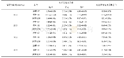 表5 各品种水稻地上部分对镉的富集系数(n=3)