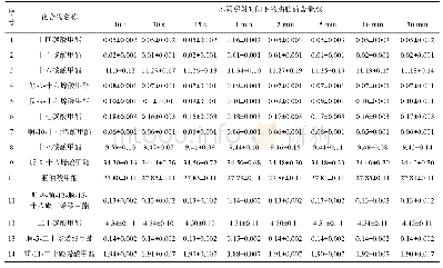 《表3 不同照射时间下的脂肪酸含量(n=6)》