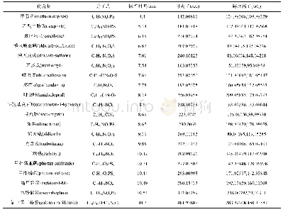 表2 53种农药的的分子式、保留时间、母离子、碎片离子和极性