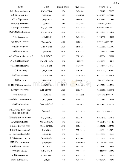 《表2 53种农药的的分子式、保留时间、母离子、碎片离子和极性》