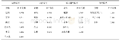 表2 4种膳食模式的食物特征以及不同食物的因子负荷