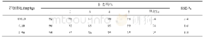 表2 回收率和相对标准偏差