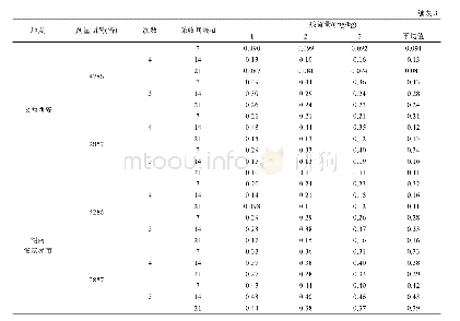 表3 己唑醇在猕猴桃中的最终残留量