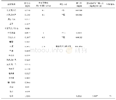 表5 己唑醇的膳食风险评估表