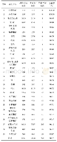 表1 各类别食品监督抽检情况