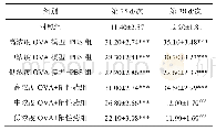 《表1 各组小鼠抓鼻次数的变化情况(±s,n=10)》