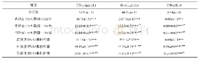 表5 各组小鼠IFN-γ、IL-4含量变化及比值变化情况(±s,n=10)