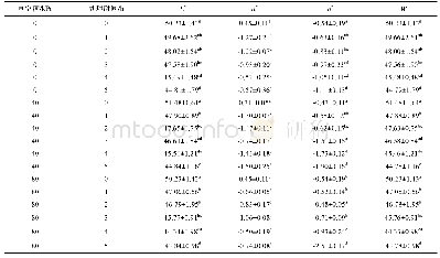 《表2 浸渍真空度和处理时间对草鱼片色度参数的影响(n=6)》