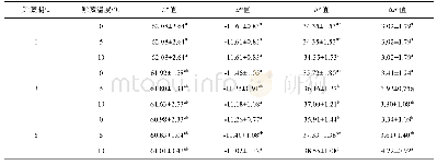 表1 真空预冷毛豆贮藏温度对色泽的影响(n=3)