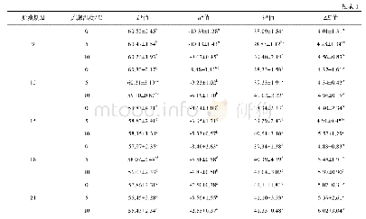 表1 真空预冷毛豆贮藏温度对色泽的影响(n=3)