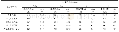 表2 螺虫乙酯及代谢产物在番茄中的添加回收率及相对标准偏差(n=5)