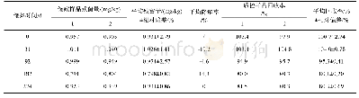 表5 1 mg/kg螺虫乙酯羟基在番茄添加样品中的储藏稳定性(n=3)