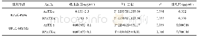 表3 2种检测方法的线性范围、回归方程、相关系数(r2)和检测限