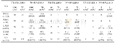 表6 脱粒小麦样品中DON、ZEN和AFB1超过国家标准和欧盟限量要求的统计分析