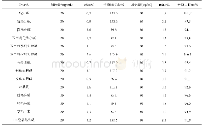 表4 血液中的回收率和精密度(n=6)