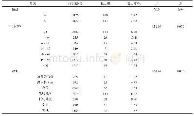 表1 不同性别、年龄、职业食源性腹泻病例沙门氏菌检出率比较