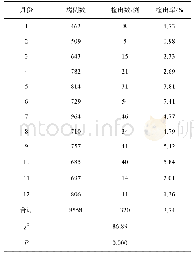 表2 2018～2019年不同月份食源性腹泻病例沙门氏菌检出率情况