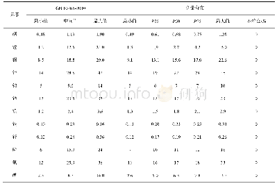 表4 婴儿配方乳粉中矿物质元素含量与食品安全国家标准限量要求比较(μg/100 kJ)