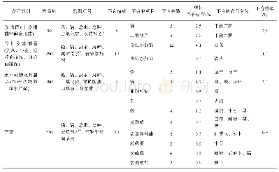 表1 2019年济南市食品中化学污染物及有害因素检测情况