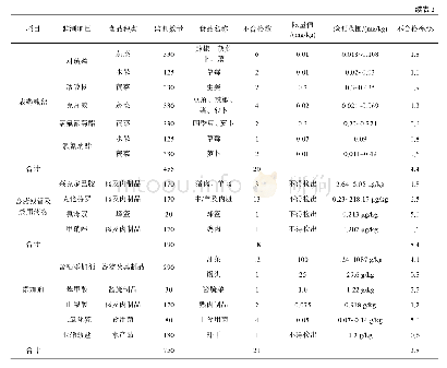 表2 2019年济南市食品中主要化学污染物项目监测不合格状况