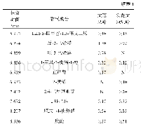 表1 两种文冠果茶的香气成分及相对含量(%)