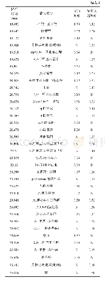 表1 两种文冠果茶的香气成分及相对含量(%)