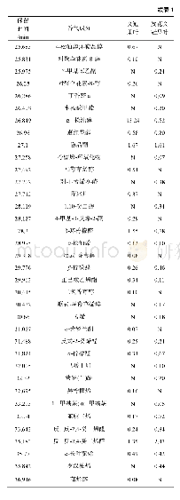 表1 两种文冠果茶的香气成分及相对含量(%)