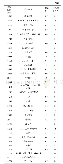 表1 两种文冠果茶的香气成分及相对含量(%)