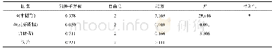 表4 配方优化正交试验方差分析表