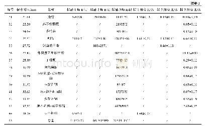 表2 不同工艺制备的无色茶香提取物香气组分分析