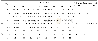 表4 不同工艺制备的样品中儿茶素含量