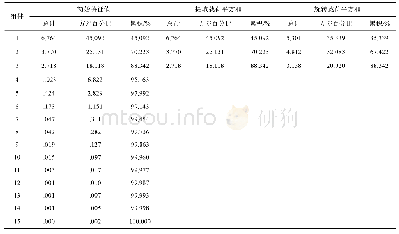 表6 运行平均实绩：电感耦合等离子体质谱技术在五粮浓香型白酒分类鉴别中的应用