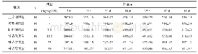 表3 试验期间各组大鼠的体重