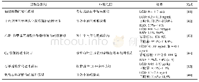 表4 MSPE的应用：新型固相萃取吸附技术在食品分析中的应用