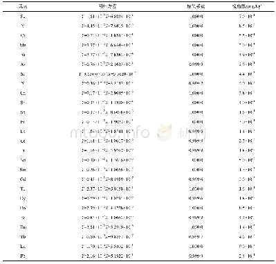 表1 26种微量元素的ICP-MS方法的线性关系和检出限